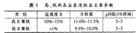 表1 高、低兩各鹽基度鐵鹽主要參數(shù)