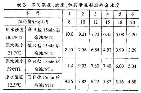 表3 不同溫度、濁度、加藥量混凝后剩余濁度